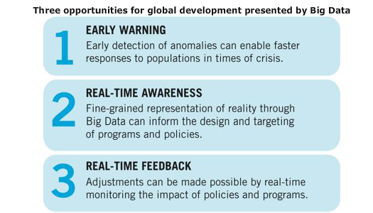 Three opportunities for global development presented by Big Data
