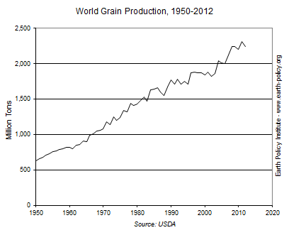 Grain production in 2012