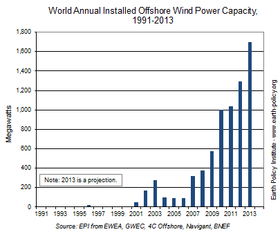 World Annual Installed Offstore Wind Power Capacity, 1991-2013