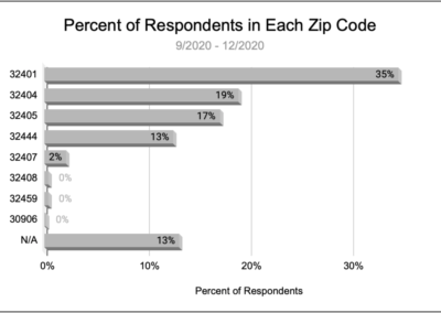 84% of survey respondents resided in the 4 zip codes with the mont COVID-19 cases. 13% did not divulge their zip code.