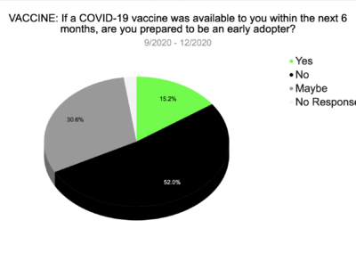 Only 15.2% of respondents were prepared to take a vaccine. 30.6% were unsure.