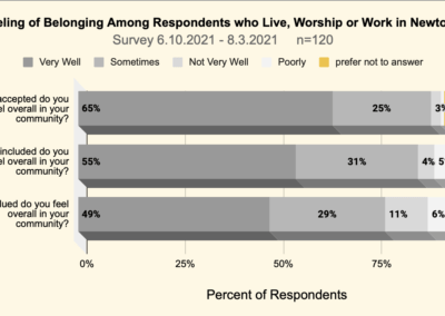 A combined 90% of respondents felt a feeling of belonging very well (65%) or sometimes (25%) in their community. A feeling of inclusion was a combined 86% for these two responses and feeling valued was combined 78% in those two categories.