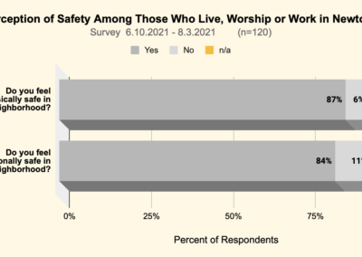 87% of respondents reported feel