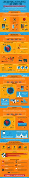 Climate Change Infographic for Africa and Asia